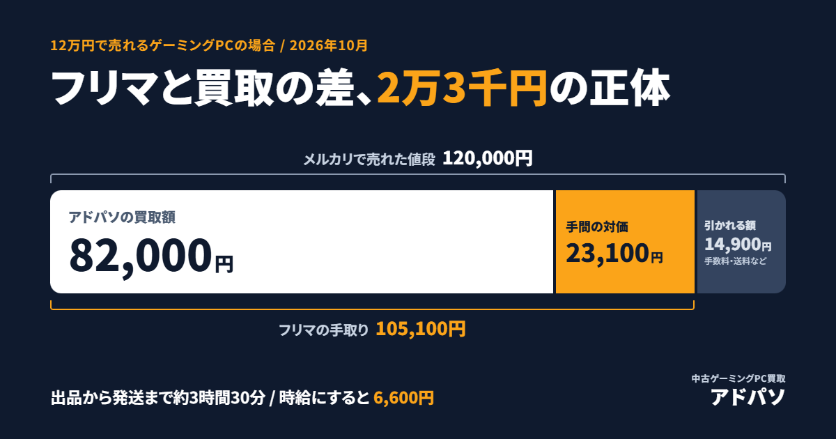 ゲーミングPCはショップでの買取とメルカリでの販売どっちが得なの？手取りで比較【2026年10月】